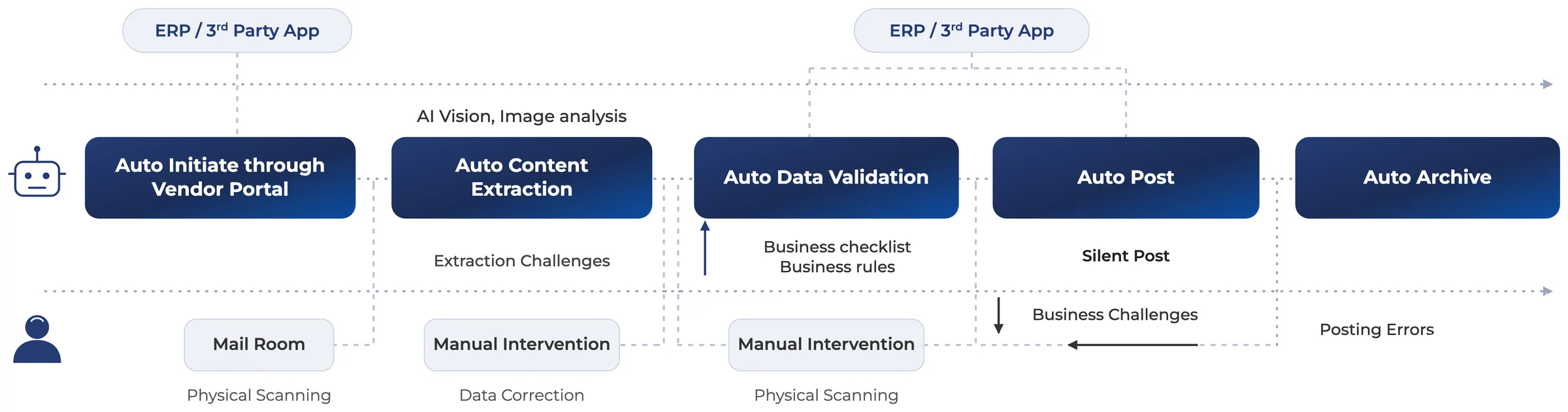 The APX flow across two lanes. The automated lane runs auto initiate through the vendor portal, auto content extraction with AI vision, auto data validation against business rules, silent auto post, and auto archive. The manual lane beneath holds the mail room, physical scanning, data correction and posting errors that fall out of each stage.