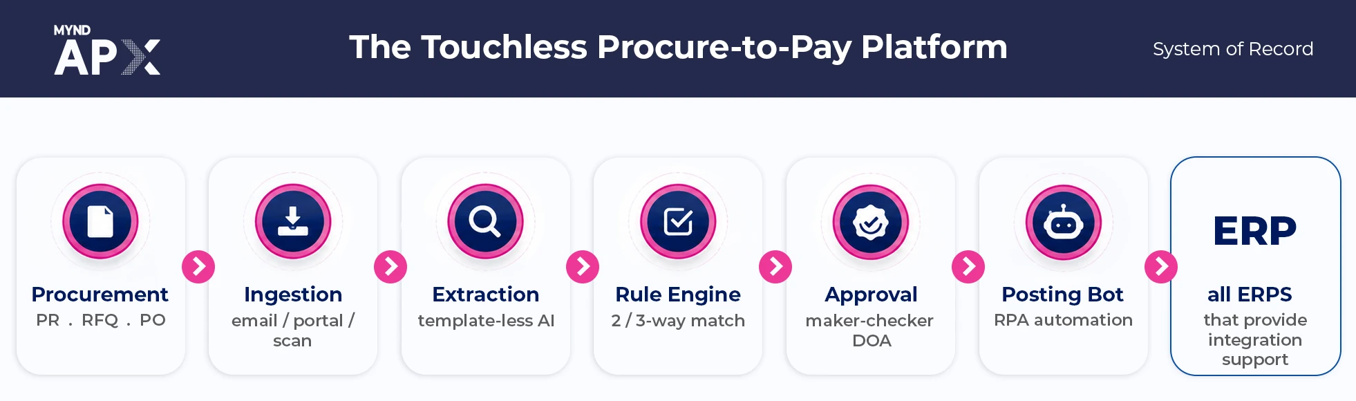 The APX engine drawn as a pipeline: procurement with purchase requests, RFQs and purchase orders; ingestion by email, portal or scan; template-less AI extraction; a rule engine running two and three-way matching; maker-checker approval on a delegation of authority; an RPA posting bot; and the client's ERP as the system of record.