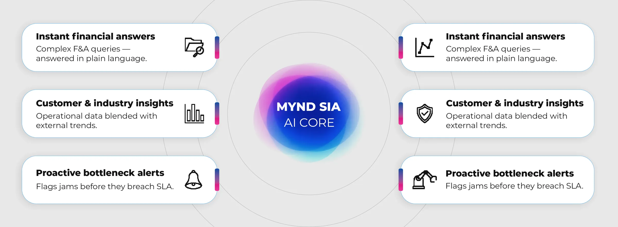 MYND SIA, the AI core in MYND's service operations, surrounded by six capability cards: instant financial answers to complex F&A queries in plain language, customer and industry insights blending operational data with external trends, and proactive bottleneck alerts that flag jams before they breach SLA.